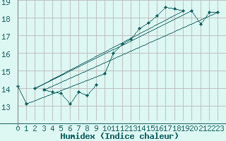 Courbe de l'humidex pour Luedenscheid