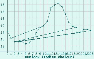 Courbe de l'humidex pour Osterfeld