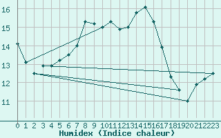 Courbe de l'humidex pour Vicosoprano