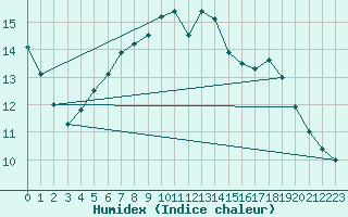 Courbe de l'humidex pour Sletterhage 