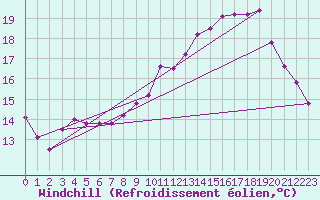 Courbe du refroidissement olien pour Luxeuil (70)