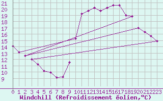 Courbe du refroidissement olien pour Marseille - Saint-Loup (13)