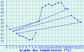 Courbe de tempratures pour Marseille - Saint-Loup (13)