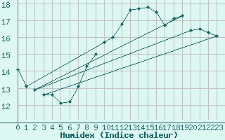 Courbe de l'humidex pour Valley