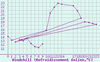 Courbe du refroidissement olien pour Trets (13)