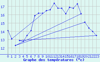 Courbe de tempratures pour Geisingen