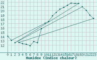 Courbe de l'humidex pour Toulouse-Blagnac (31)