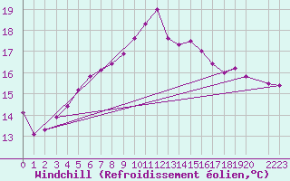 Courbe du refroidissement olien pour Ronnskar
