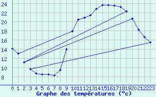 Courbe de tempratures pour Millau (12)