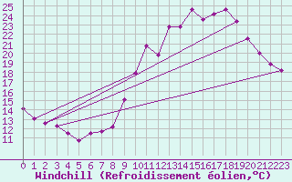 Courbe du refroidissement olien pour Gros-Rderching (57)