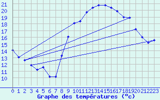 Courbe de tempratures pour Marignane (13)