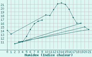 Courbe de l'humidex pour Altenrhein