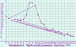 Courbe du refroidissement olien pour Bad Hersfeld