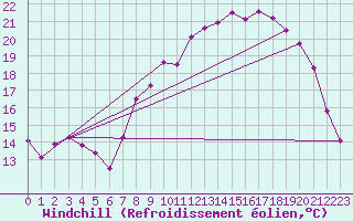 Courbe du refroidissement olien pour Mont-Rigi (Be)