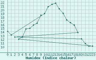 Courbe de l'humidex pour Punkaharju Airport