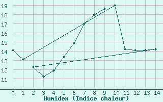 Courbe de l'humidex pour Raciborz