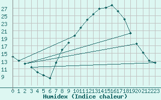 Courbe de l'humidex pour Lerida (Esp)