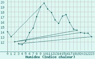 Courbe de l'humidex pour Oberharz am Brocken-