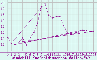 Courbe du refroidissement olien pour Johvi