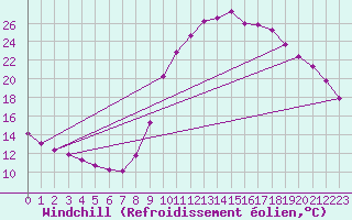 Courbe du refroidissement olien pour Lamballe (22)