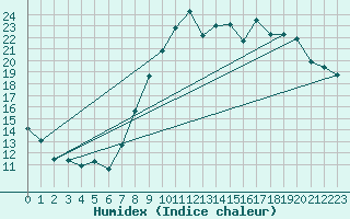 Courbe de l'humidex pour Champenoux-Arbo-Inra (54)