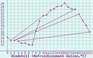 Courbe du refroidissement olien pour Mouthoumet (11)