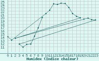 Courbe de l'humidex pour Stabio