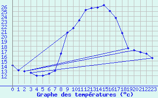 Courbe de tempratures pour La Comella (And)