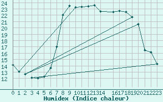 Courbe de l'humidex pour Shoream (UK)