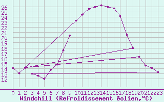 Courbe du refroidissement olien pour Boltigen