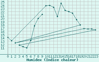 Courbe de l'humidex pour Vinars