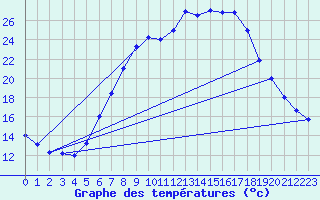 Courbe de tempratures pour Roth