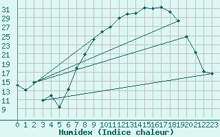 Courbe de l'humidex pour Hinojosa Del Duque