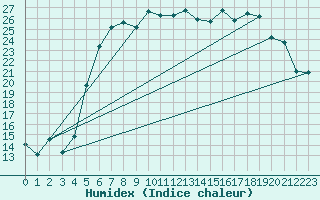 Courbe de l'humidex pour Marienberg