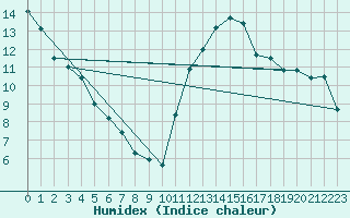 Courbe de l'humidex pour Ringendorf (67)