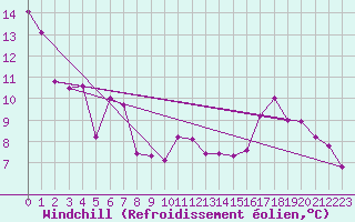 Courbe du refroidissement olien pour Villard-de-Lans (38)