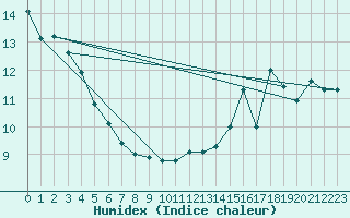 Courbe de l'humidex pour North Battleford Rcs