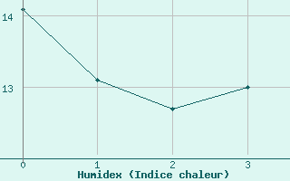 Courbe de l'humidex pour Monte Caseros Aerodrome