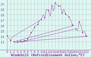 Courbe du refroidissement olien pour Zurich-Kloten