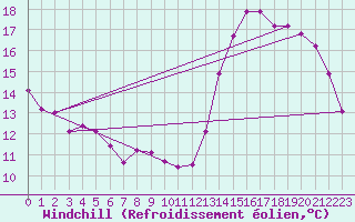 Courbe du refroidissement olien pour Charleroi (Be)