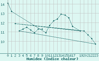 Courbe de l'humidex pour Byglandsfjord-Solbakken