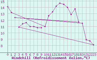 Courbe du refroidissement olien pour Trgueux (22)