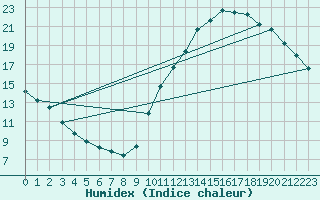 Courbe de l'humidex pour La Baeza (Esp)