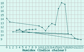 Courbe de l'humidex pour Cerisiers (89)