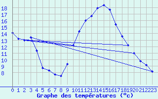 Courbe de tempratures pour Roujan (34)