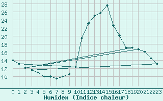 Courbe de l'humidex pour Brianon (05)