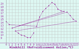 Courbe du refroidissement olien pour Nostang (56)