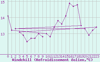 Courbe du refroidissement olien pour Ile du Levant (83)
