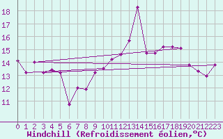 Courbe du refroidissement olien pour Bagnres-de-Luchon (31)