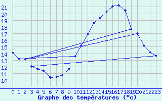 Courbe de tempratures pour Deaux (30)